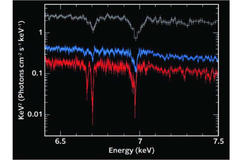 X-ray spectra obtained with Resolve (blue: first half of observation, red: latter half of observation) and spectra obtained previously with HETGS onboard Chandra (gray). The red spectrum has been shifted downward for ease of comparison (the X-ray intensity has been reduced to approximately 60% of the actual value). In reality, it is almost identical to the blue spectrum except for the absorption lines. Credit: JAXA XRISM unveils hot gas and its dynamic activity around a black hole in the faintest state