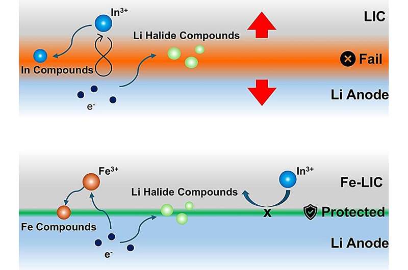 Researchers pioneer advances to make next-generation lithium batteries safer