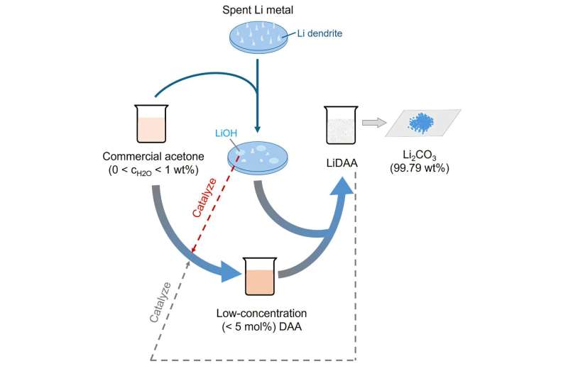 Researchers pioneer advances to make next-generation lithium batteries safer