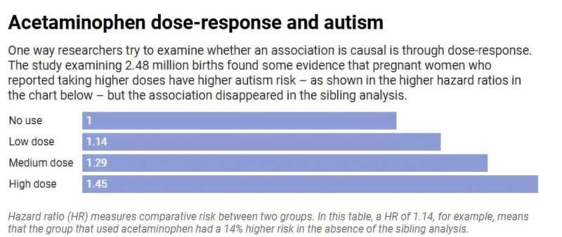 Tylenol, autism and the difference between finding a link and finding a cause in scientific research