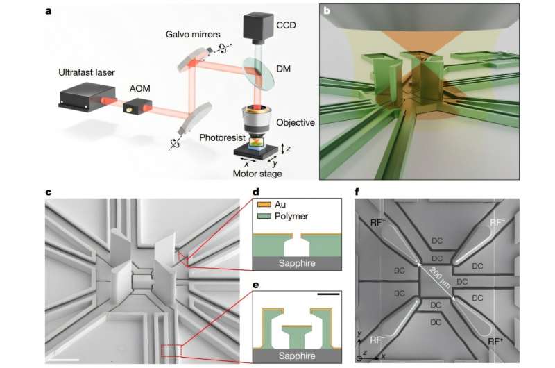 3D printing process and SEM images of a 3D-printed trap (3D-100-Au-V). Credit: Nature (2025). DOI: 10.1038/s41586-025-09474-1 3D-printed micro ion traps could solve quantum tech's miniaturization problem