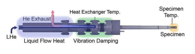 Microscopes can now watch materials go quantum with liquid helium