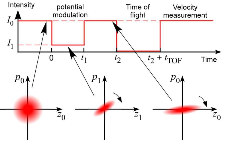 (Upper panel) Experimental time sequence to realize and observe quantum squeezing of a levitated nanoparticle. After cooling the center-of-mass motions, the researchers vary the laser intensity to deform the uncertainties of the position and the velocity of a nanoparticle. They measure the uncertainties of the velocity by letting it fly for a short time. (Lower panel) Time evolution of the uncertainties of the position and the velocity of a nanoparticle. Modulating the laser intensity deforms the uncertainties on the phase space comprising of the position and the velocity. Credit: Science (2025). DOI: 10.1126/science.ady4652