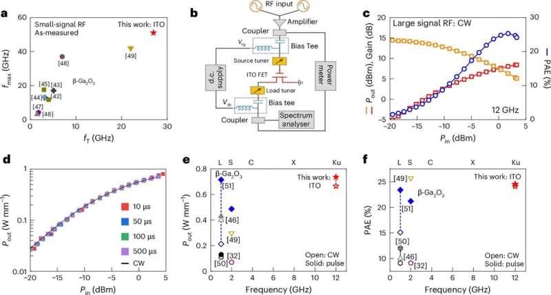 Load-pull characterization of a top-gate ITO transistor on a SiC substrate. Credit: Nature Electronics (2025). DOI: 10.1038/s41928-025-01447-6 PKU Scientists Push Semiconductor Technology to New Limits