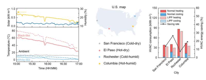 (Left) Radiative cooling effect of white porous material maintaining a lower temperature than ambient air in an actual outdoor environment, and solar heating effect of black porous material exhibiting a higher temperature than ambient air. (Right) Analysis of HVAC energy consumption and savings rates by major cities on a U.S. map. Credit: Joule SNU researchers develop innovative heating and cooling technology using 'a single material' to stay cool in summer and warm in winter without electricity