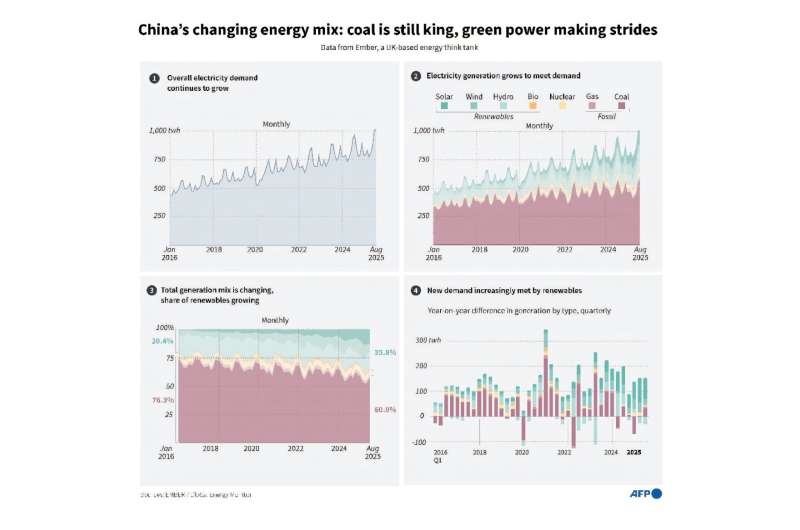 Infographic illustrating changes in China's energy mix, highlighting the growth of renewables, and at the same time showing the continued dominance of coal, according to data from Ember, a UK-based think tank. China's changing energy mix: coal is still king, green power making strides