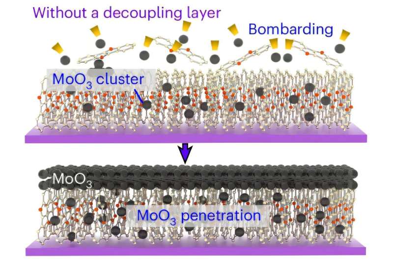 Cross-sectional schematic of the deposited MoO3 on top of C8-BTBT, where the bombardment of high-energy MoO3 clusters creates damage to the C8-BTBT, producing defects, interface diffusion and molecular stacking disorder. Credit: Nature Electronics (2025). DOI: 10.1038/s41928-025-01462-7 New organic thin-film tunnel transistors for wearable and other small electronics