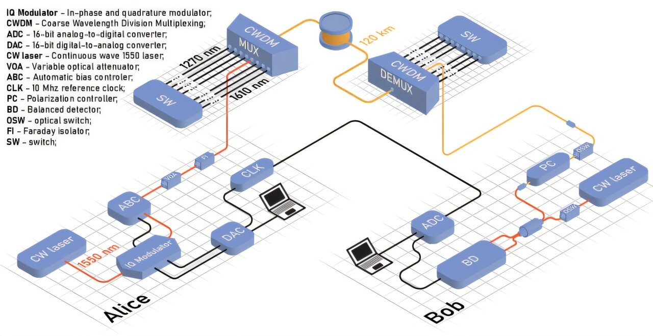 Record-breaking quantum key distribution transmission distance achieved ...