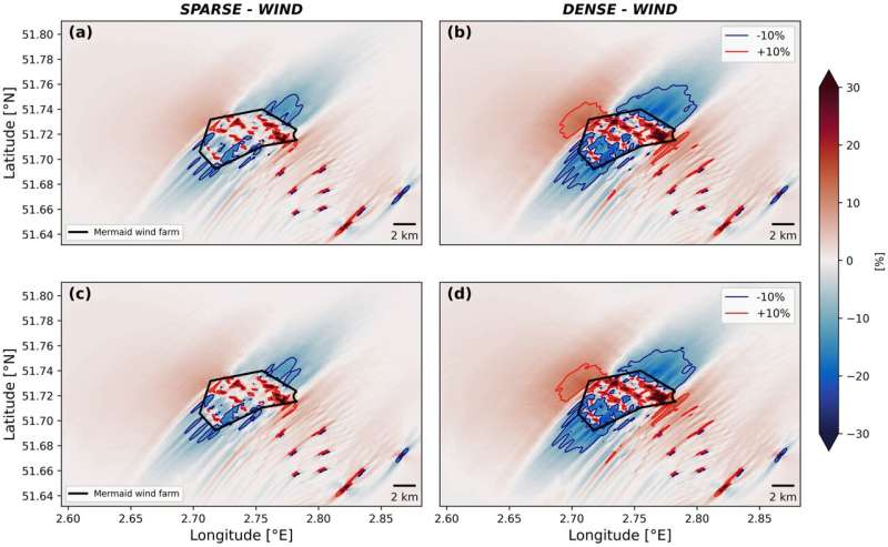 Relative differences in bottom shear stress during winter (a, b) and summer (c, d) resulting from sparse and dense arrangement of FPVs alongside wind turbines, compared to wind turbines alone. Credit: Denis et al, 2025. Beneath the waves: floating solar panels are stressing the seafloor