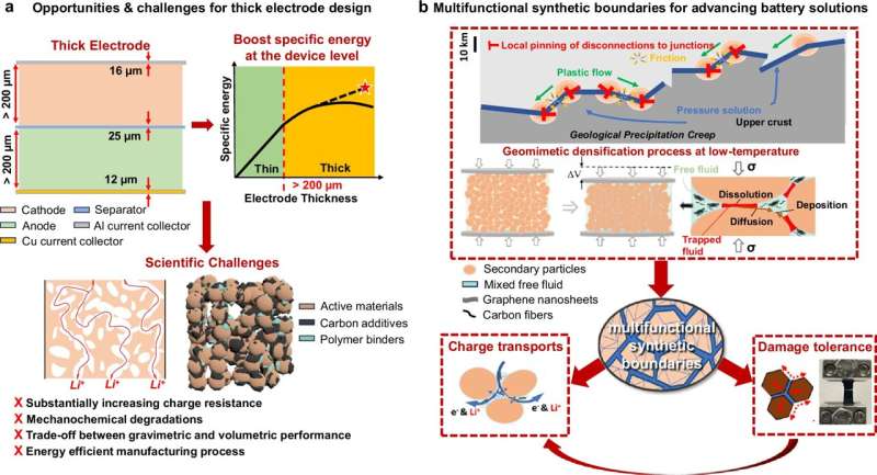 Schematic depicting opportunities, challenges, and solutions for developing thick composite electrodes. Credit: Nature Communications (2025). DOI: 10.1038/s41467-025-65257-2 Bridging boundaries: How are researchers packing more energy into batteries?
