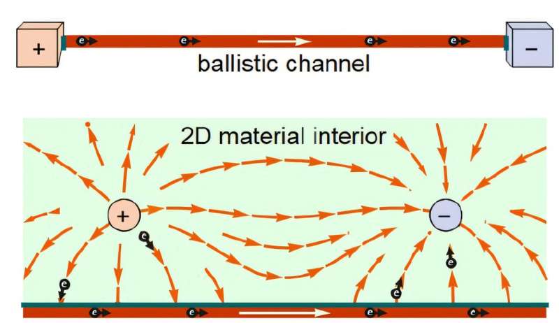 Top: According to the classical Landauer model, electrons flow from one end to the other through the ballistic channel without any energy loss. Bottom: According to the realistic Jülich model of an edge channel, the current is injected into the adjacent 2D material and the electrons enter and leave the channel over its entire length. Credit: Forschungszentrum Jülich Electrons on the fast track