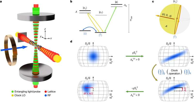 Experimental setup for entangled time-reversal GPS. Credit: Nature (2025). DOI: 10.1038/s41586-025-09578-8 Physicists improve the precision of atomic clocks