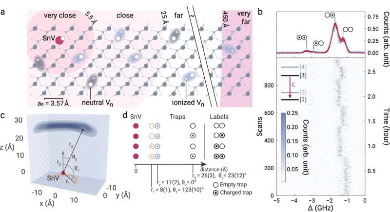Research team develops new quantum sensor