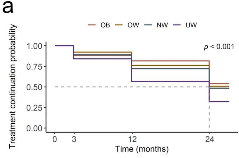 Discontinuation of ADHD medication more common in children with underweight