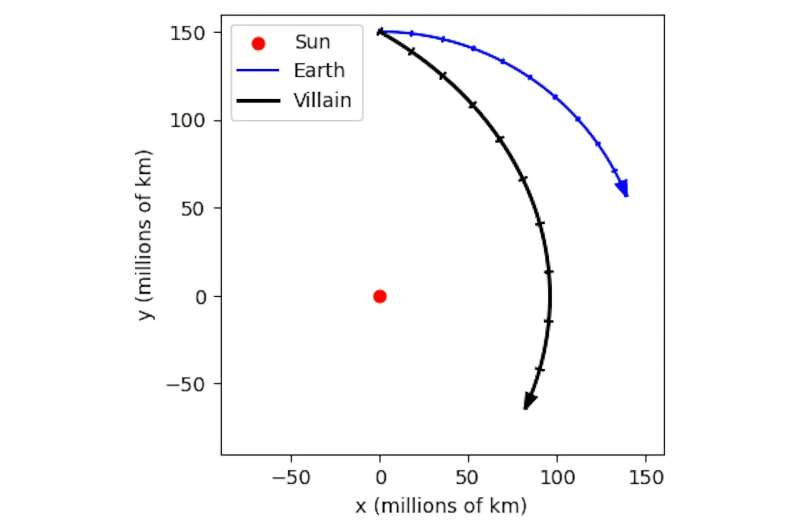 Firing our villain straight at the Sun results in a big miss. Credit: Michael Brown, CC BY How do you fire someone into the sun?