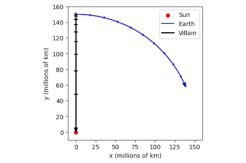 Counteract the motion of the Earth and then it’s a long fall into the sun. Credit: Michael Brown, CC BY How do you fire someone into the sun?