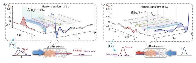Illustration outlining the physics of the Raman atom-light mapping technique. Credit: APS, Physical Review Letters (2025). DOI: 10.1103/kbwj-md9n. Raman quantum memory reaches new heights