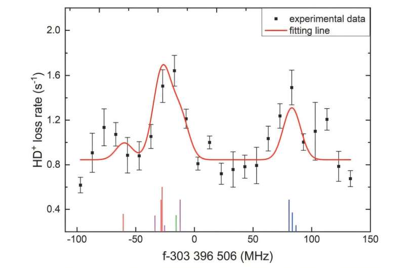 Vibrational-rotational transition spectrum with resolved hyperfine structure of HD⁺. Credit: APM Researchers achieve record-precision vibrational-rotational spectra measurement of HD⁺ ions