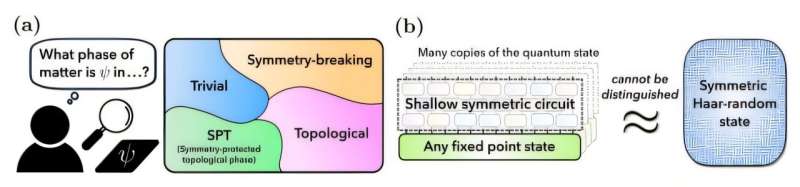Researchers find a problem that takes quantum computers an unfathomable amount of time to solve