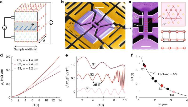When electrons sing in harmony—and sense the shape of their home